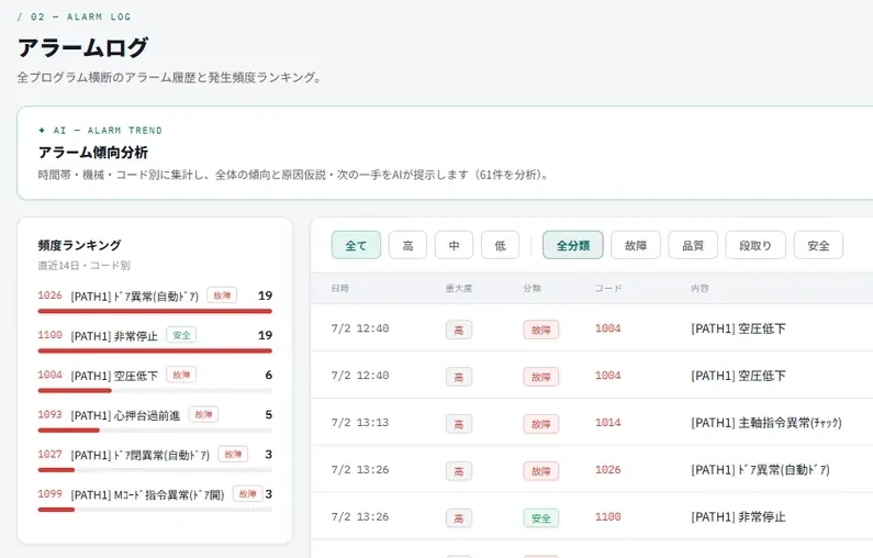 Misrilのアラームログ画面。AIによるアラーム傾向分析と、アラームの発生頻度ランキング